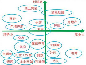 2017年做哪個(gè)行業(yè)最賺錢？