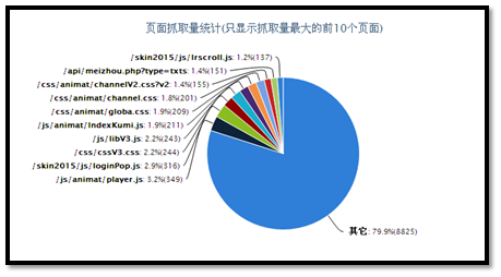 網(wǎng)站日志分析和蜘蛛抓取控制快速提升網(wǎng)站收錄率