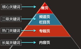 網(wǎng)站代運營的SEO如何布局關(guān)鍵詞？